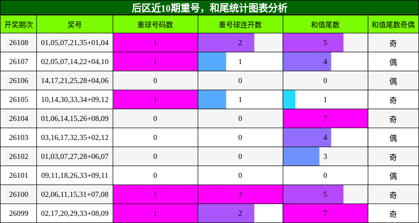 后区近10期重号,和尾统计图表分析