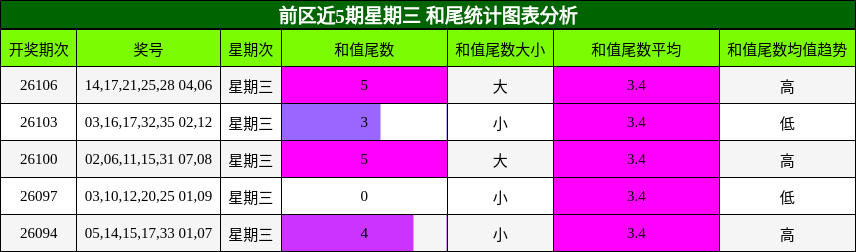前区近5期星期三 和尾统计图表分析