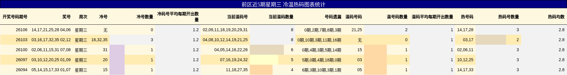 冷温热码分析