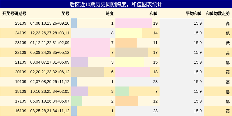 跨度分析,和值分析