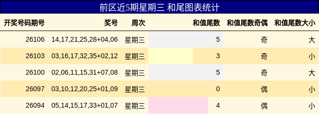 和尾分析