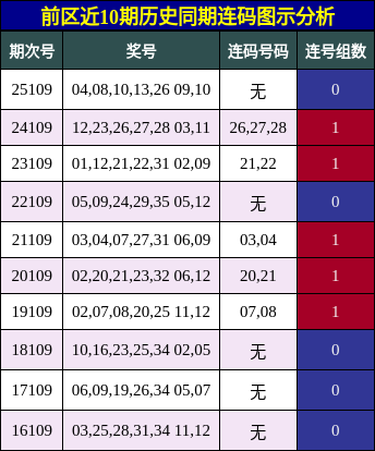 连码分析