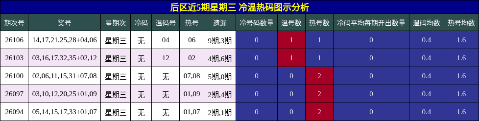 冷温热码分析