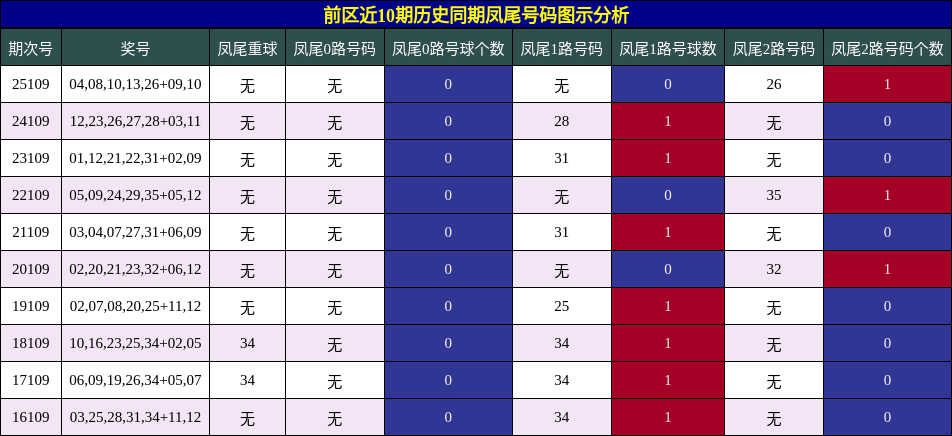 凤尾号码分析