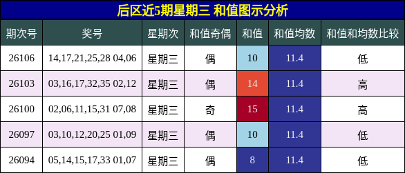 和值分析