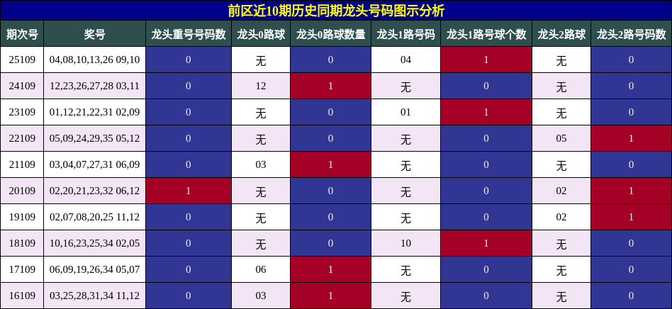 龙头号码分析