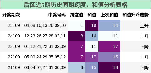 跨度分析,和值分析