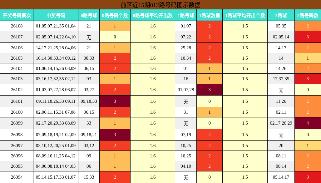 前区近15期012路号码图示数据