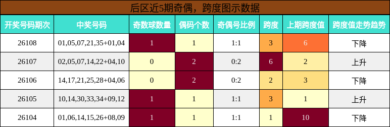 后区近5期奇偶,跨度图示数据