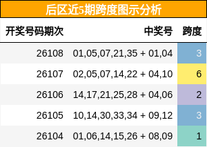 后区近5期跨度图示分析