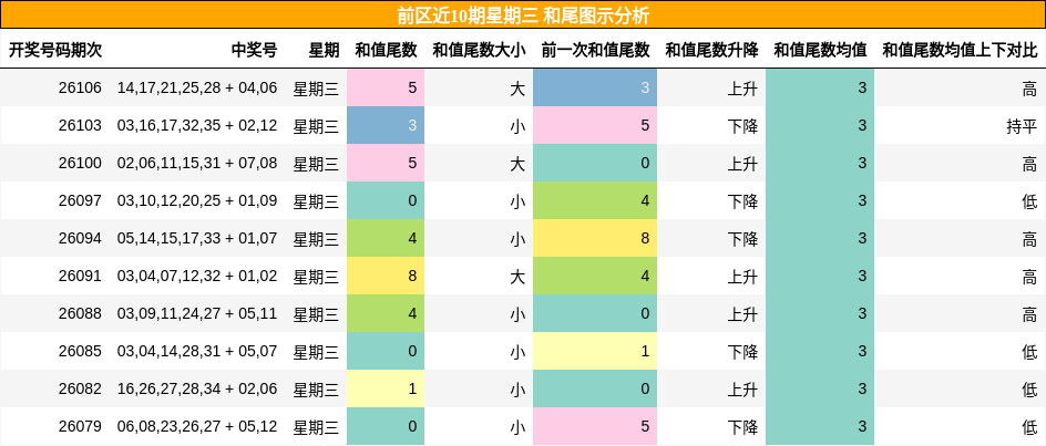 前区近10期星期三 和尾图示分析