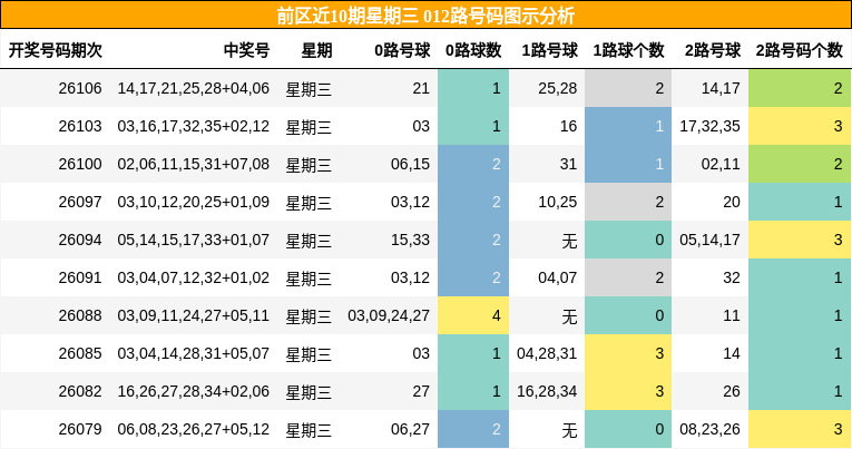 前区近10期星期三 012路号码图示分析