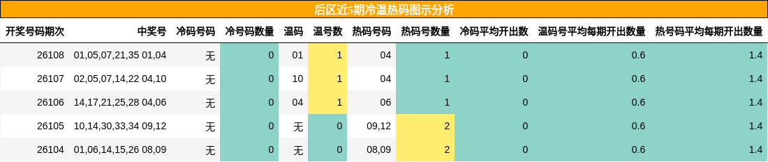 后区近5期冷温热码图示分析