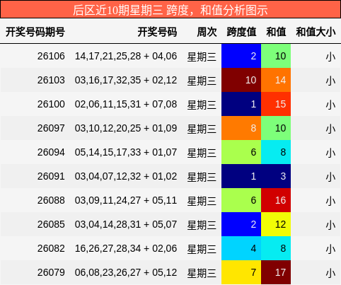 跨度分析，和值分析