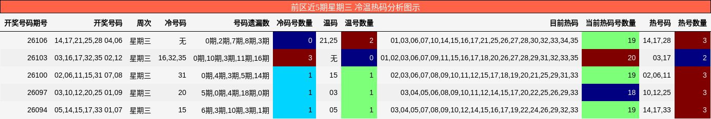 冷温热码分析