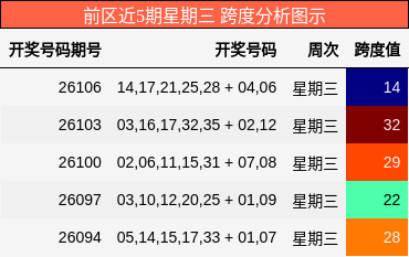 跨度分析