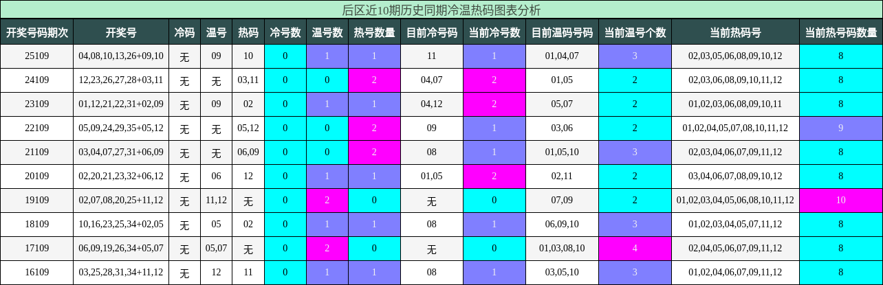 冷温热码分析