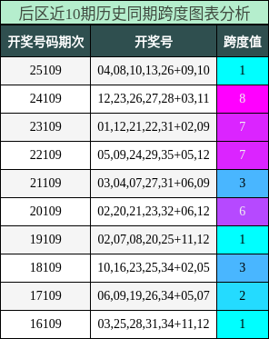 跨度分析
