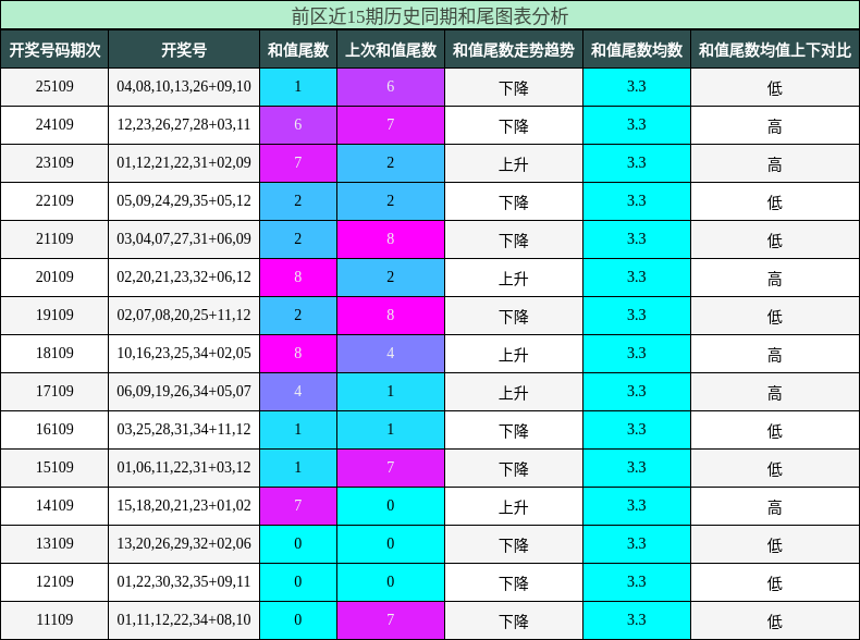 和尾分析