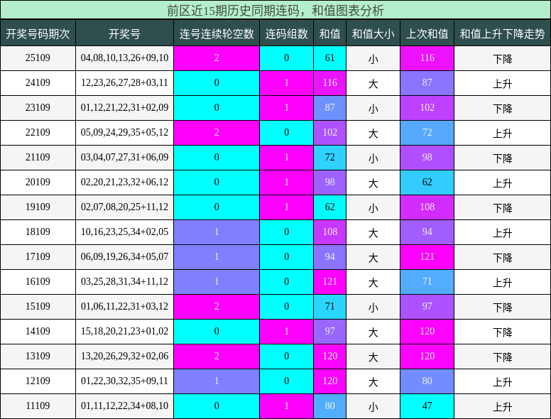 连码分析,和值分析