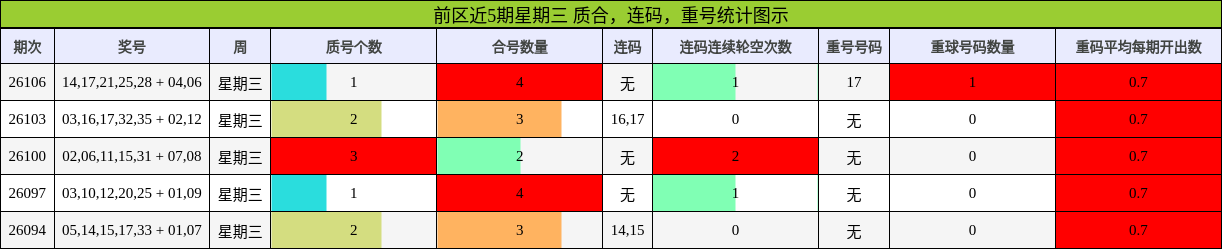 前区近5期星期三 质合,连码,重号统计图示
