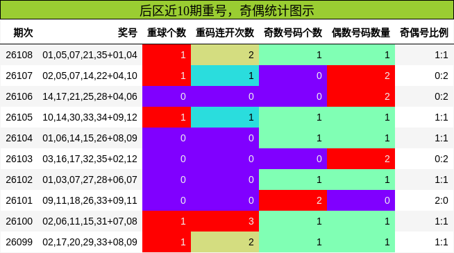 后区近10期重号,奇偶统计图示