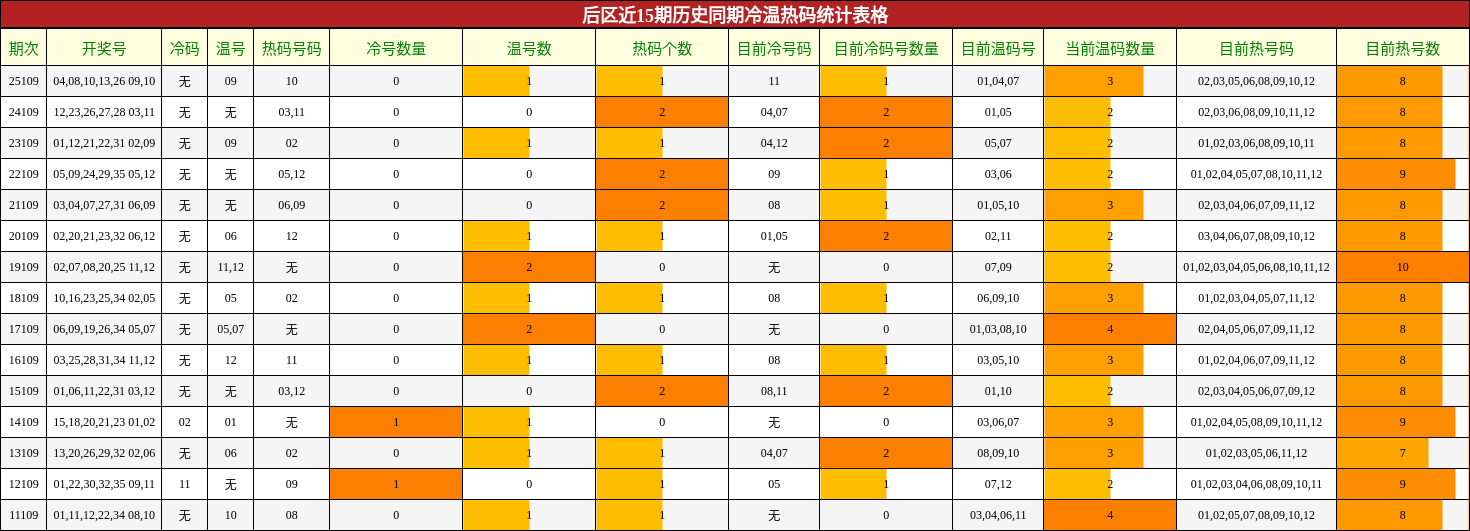 后区近15期历史同期冷温热码统计表格