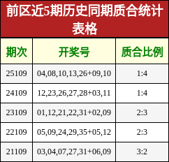 前区近5期历史同期质合统计表格