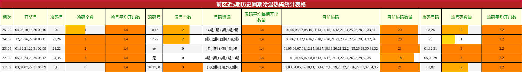 前区近5期历史同期冷温热码统计表格