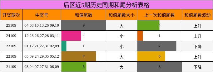 后区近5期历史同期和尾分析表格