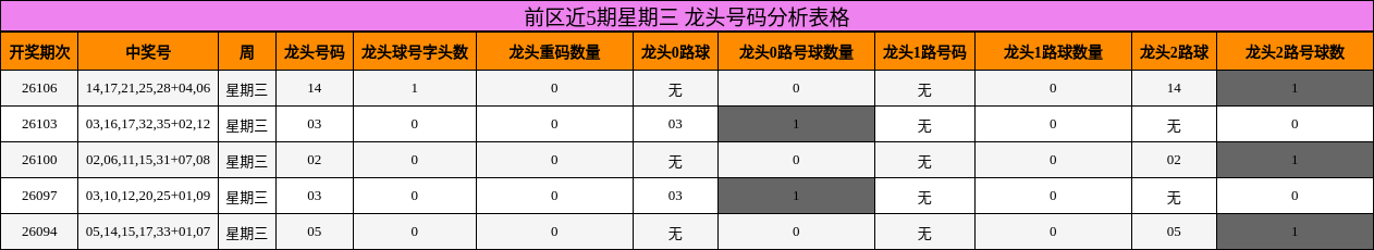 前区近5期星期三 龙头号码分析表格