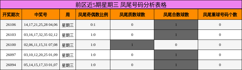 前区近5期星期三 凤尾号码分析表格