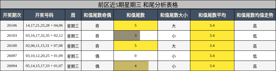 前区近5期星期三 和尾分析表格