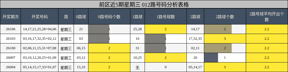前区近5期星期三 012路号码分析表格