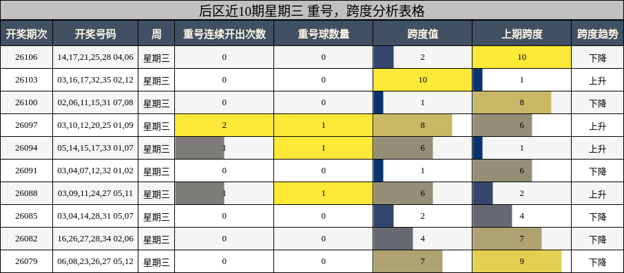 后区近10期星期三 重号，跨度分析表格