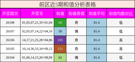 前区近5期和值分析表格