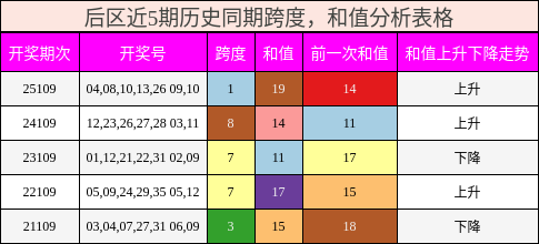 后区近5期历史同期跨度，和值分析表格