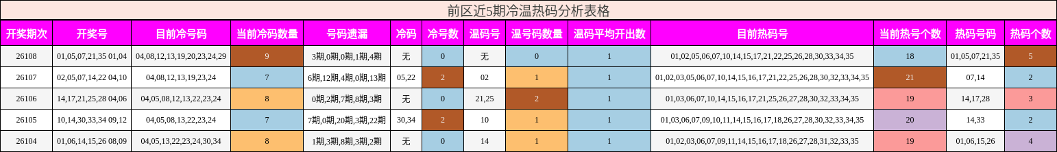 前区近5期冷温热码分析表格