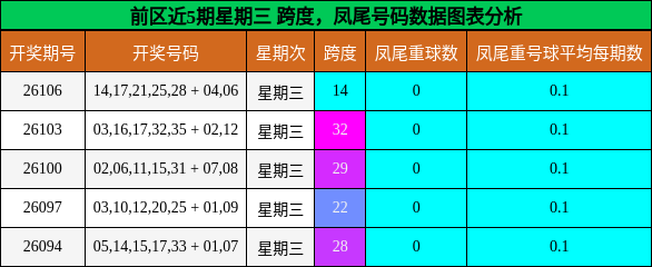 前区近5期星期三 跨度,凤尾号码数据图表分析