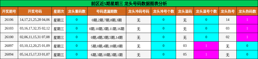 前区近5期星期三 龙头号码数据图表分析