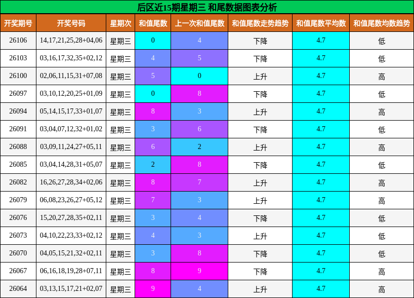 后区近15期星期三 和尾数据图表分析