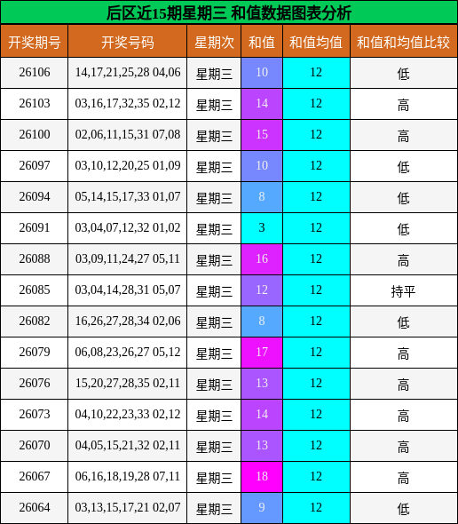 后区近15期星期三 和值数据图表分析