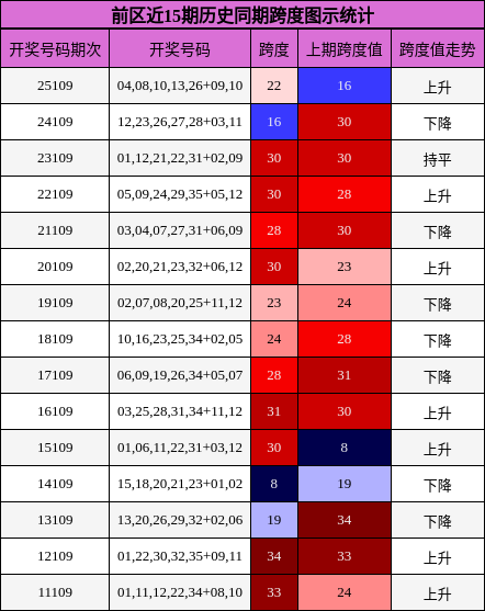 前区近15期历史同期跨度图示统计