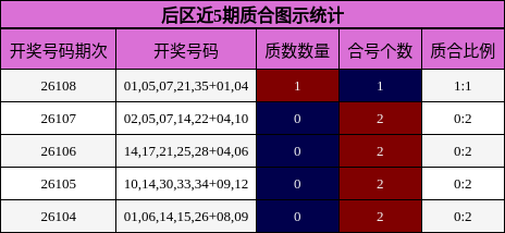 后区近5期质合图示统计