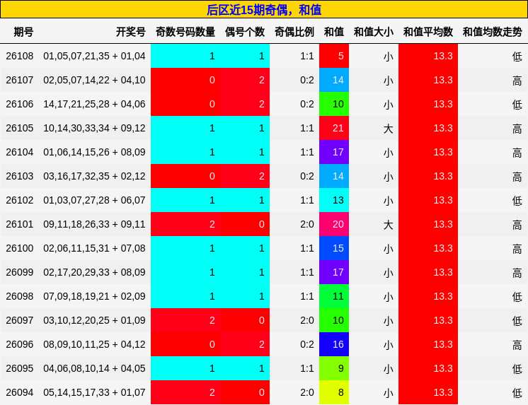 奇偶分析,和值分析