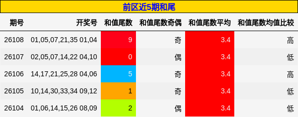 和尾分析