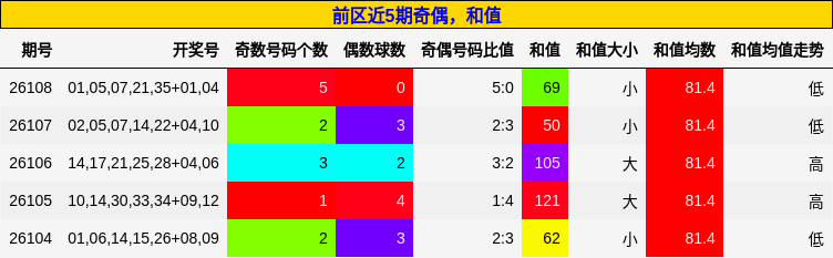 奇偶分析,和值分析