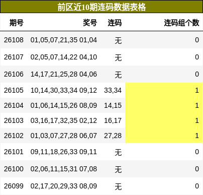 前区近10期连码数据表格