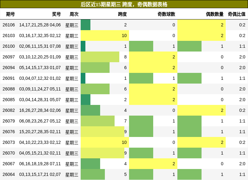 后区近15期星期三 跨度,奇偶数据表格