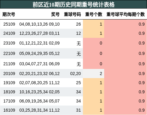 前区近10期历史同期重号统计表格